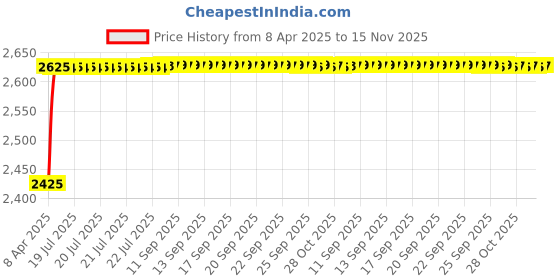 moglix.com Kozdiko Thermoplastic Polyolefins 3D Life Long Car Floor Mat Set for Audi TT kozdiko Price History Graph from 8 Apr 2025 to 15 Nov 2025