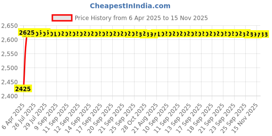 moglix.com Kozdiko Thermoplastic Polyolefins 3D Life Long Car Floor Mat Set for Citroen C5 Aircross kozdiko Price History Graph from 6 Apr 2025 to 15 Nov 2025