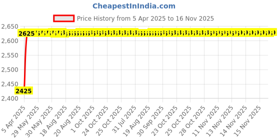 moglix.com Kozdiko Thermoplastic Polyolefins 3D Life Long Car Floor Mat Set for Fiat Linea Classic kozdiko Price History Graph from 5 Apr 2025 to 16 Nov 2025