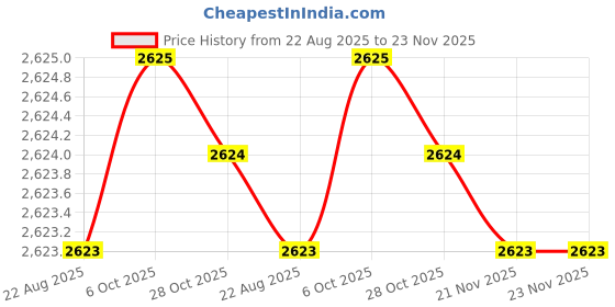 moglix.com Kozdiko Thermoplastic Polyolefins 3D Life Long Car Floor Mat Set for Honda CRV kozdiko Price History Graph from 22 Aug 2025 to 23 Nov 2025