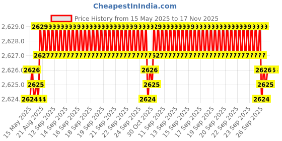 moglix.com Kozdiko Thermoplastic Polyolefins 3D Life Long Car Floor Mat Set for Honda New Jazz kozdiko Price History Graph from 15 May 2025 to 17 Nov 2025