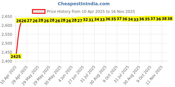 moglix.com Kozdiko Thermoplastic Polyolefins 3D Life Long Car Floor Mat Set for Hyundai Grand I10 Nios kozdiko Price History Graph from 10 Apr 2025 to 16 Nov 2025