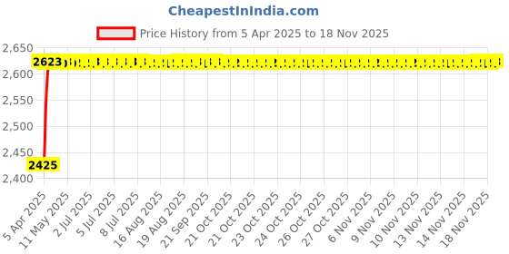 moglix.com Kozdiko Thermoplastic Polyolefins 3D Life Long Car Floor Mat Set for Hyundai Tucson 4022-Present kozdiko Price History Graph from 5 Apr 2025 to 16 Nov 2025