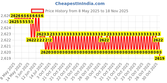 moglix.com Kozdiko Thermoplastic Polyolefins 3D Life Long Car Floor Mat Set for Hyundai Venue 4022-Present kozdiko Price History Graph from 8 May 2025 to 18 Nov 2025