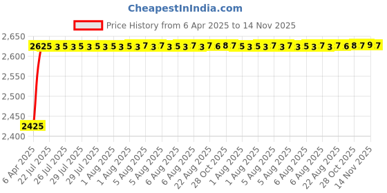 moglix.com Kozdiko Thermoplastic Polyolefins 3D Life Long Car Floor Mat Set for Mahindra Old Scorpio kozdiko Price History Graph from 6 Apr 2025 to 14 Nov 2025