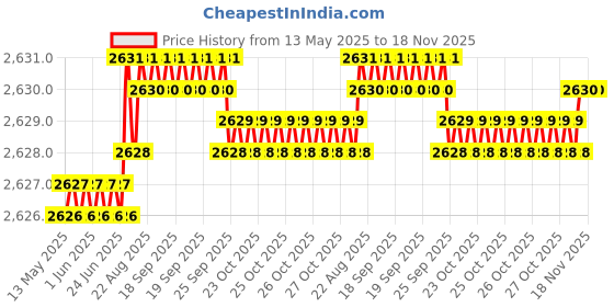 moglix.com Kozdiko Thermoplastic Polyolefins 3D Life Long Car Floor Mat Set for Mahindra Scorpio 4016-PRESENT kozdiko Price History Graph from 13 May 2025 to 17 Nov 2025