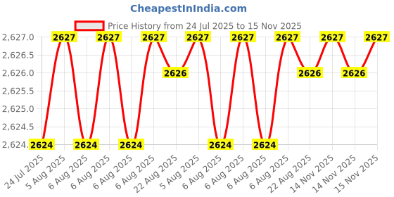 moglix.com Kozdiko Thermoplastic Polyolefins 3D Life Long Car Floor Mat Set for Maruti Suzuki Alto K10 4022-Present kozdiko Price History Graph from 24 Jul 2025 to 15 Nov 2025