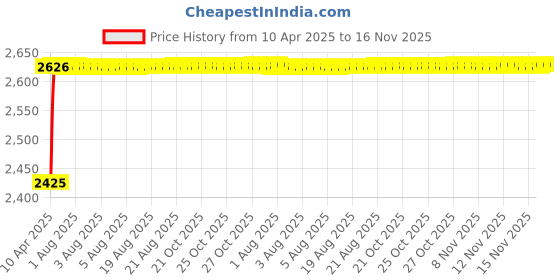 moglix.com Kozdiko Thermoplastic Polyolefins 3D Life Long Car Floor Mat Set for Maruti Suzuki Grand Vitara 4022-Present kozdiko Price History Graph from 10 Apr 2025 to 16 Nov 2025
