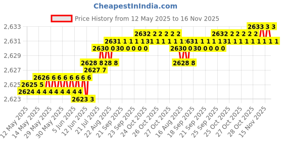 moglix.com Kozdiko Thermoplastic Polyolefins 3D Life Long Car Floor Mat Set for Maruti Suzuki Ritz kozdiko Price History Graph from 12 May 2025 to 15 Nov 2025