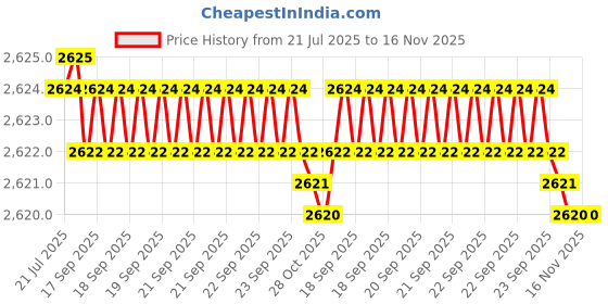 moglix.com Kozdiko Thermoplastic Polyolefins 3D Life Long Car Floor Mat Set for Maruti Suzuki S-Cross kozdiko Price History Graph from 21 Jul 2025 to 15 Nov 2025