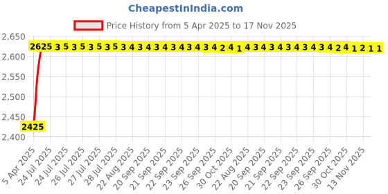 moglix.com Kozdiko Thermoplastic Polyolefins 3D Life Long Car Floor Mat Set for Maruti Suzuki Wagonr Stingray kozdiko Price History Graph from 5 Apr 2025 to 16 Nov 2025