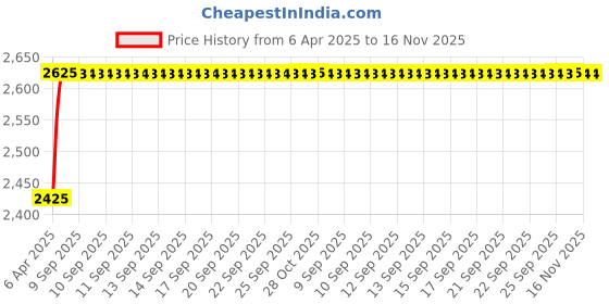 moglix.com Kozdiko Thermoplastic Polyolefins 3D Life Long Car Floor Mat Set for Mercedes Benz B-Class kozdiko Price History Graph from 6 Apr 2025 to 16 Nov 2025