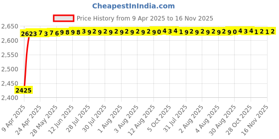 moglix.com Kozdiko Thermoplastic Polyolefins 3D Life Long Car Floor Mat Set for MG Hector kozdiko Price History Graph from 9 Apr 2025 to 15 Nov 2025