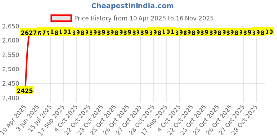moglix.com Kozdiko Thermoplastic Polyolefins 3D Life Long Car Floor Mat Set for Tata Tigor kozdiko Price History Graph from 10 Apr 2025 to 16 Nov 2025