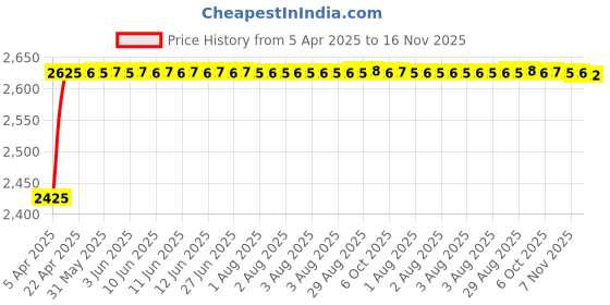 moglix.com Kozdiko Thermoplastic Polyolefins 3D Life Long Car Floor Mat Set for Tata Zest kozdiko Price History Graph from 5 Apr 2025 to 16 Nov 2025