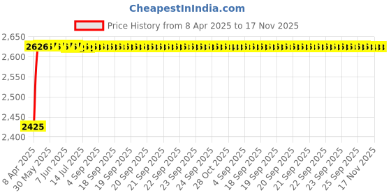 moglix.com Kozdiko Thermoplastic Polyolefins 3D Life Long Car Floor Mat Set for Toyota Corolla Old Altis kozdiko Price History Graph from 8 Apr 2025 to 17 Nov 2025
