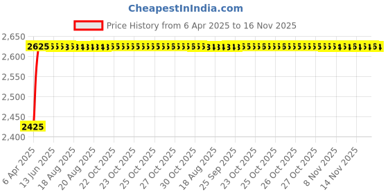 moglix.com Kozdiko Thermoplastic Polyolefins 3D Life Long Car Floor Mat Set for Toyota Old Corolla kozdiko Price History Graph from 6 Apr 2025 to 16 Nov 2025