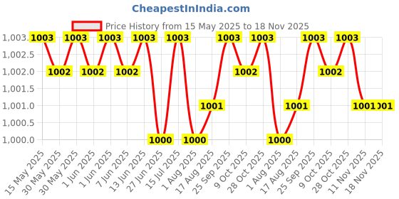 moglix.com Kozdiko Thermoplastic Polyurethane Black &a; Gold Car Key Cover for Hyundai Aura kozdiko Price History Graph from 15 May 2025 to 18 Nov 2025
