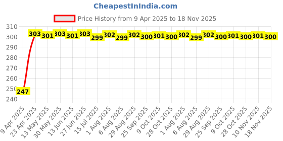 moglix.com Kozdiko Thermoplastic Polyurethane Black &a; Gold Car Key Cover for Hyundai Old Verna kozdiko Price History Graph from 9 Apr 2025 to 17 Nov 2025