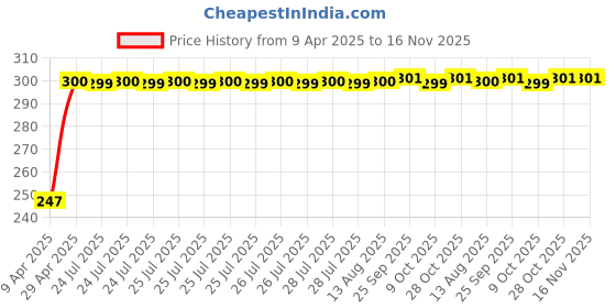moglix.com Kozdiko Thermoplastic Polyurethane Black &a; Gold Car Key Cover for Mahindra NuvoSport kozdiko Price History Graph from 9 Apr 2025 to 16 Nov 2025