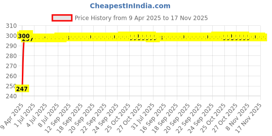 moglix.com Kozdiko Thermoplastic Polyurethane Black &a; Gold Car Key Cover for Mahindra TUV-300 kozdiko Price History Graph from 9 Apr 2025 to 16 Nov 2025
