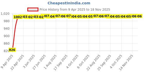 moglix.com Kozdiko Thermoplastic Polyurethane Black &a; Gold Car Key Cover for Maruti Suzuki Alto 800 kozdiko Price History Graph from 9 Apr 2025 to 18 Nov 2025