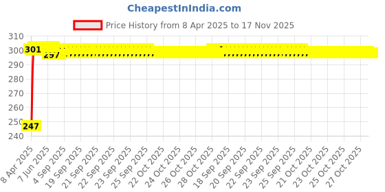 moglix.com Kozdiko Thermoplastic Polyurethane Black &a; Gold Car Key Cover for Maruti Suzuki Grand Vitara kozdiko Price History Graph from 8 Apr 2025 to 17 Nov 2025