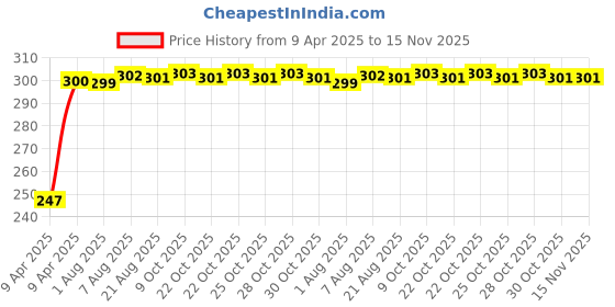 moglix.com Kozdiko Thermoplastic Polyurethane Black &a; Gold Car Key Cover for Maruti Suzuki Old Swift kozdiko Price History Graph from 9 Apr 2025 to 15 Nov 2025