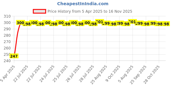 moglix.com Kozdiko Thermoplastic Polyurethane Black &a; Gold Car Key Cover for Maruti Suzuki S-Cross kozdiko Price History Graph from 5 Apr 2025 to 15 Nov 2025