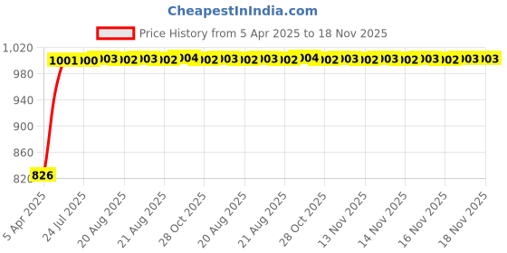 moglix.com Kozdiko Thermoplastic Polyurethane Black &a; Gold Car Key Cover for Maruti Suzuki Swift New 2018-Present kozdiko Price History Graph from 5 Apr 2025 to 16 Nov 2025