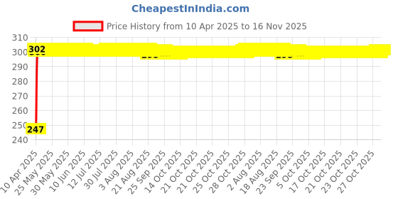 moglix.com Kozdiko Thermoplastic Polyurethane Black &a; Gold Car Key Cover for Tata 45X kozdiko Price History Graph from 10 Apr 2025 to 16 Nov 2025