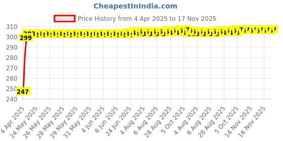 moglix.com Kozdiko Thermoplastic Polyurethane White &a; Gold Car Key Cover for Hyundai Elite i20 kozdiko Price History Graph from 4 Apr 2025 to 17 Nov 2025