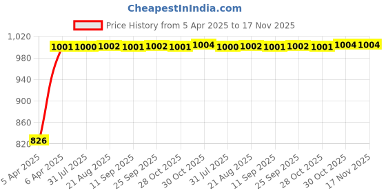 moglix.com Kozdiko Thermoplastic Polyurethane White &a; Gold Car Key Cover for Hyundai I20 N-Line kozdiko Price History Graph from 5 Apr 2025 to 17 Nov 2025