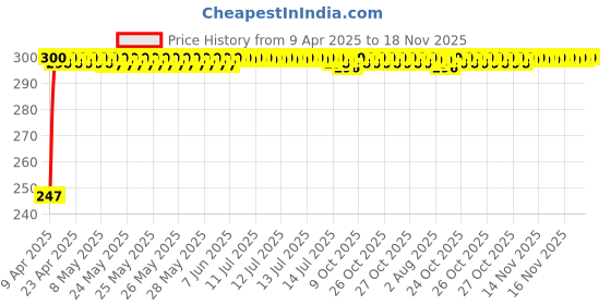 moglix.com Kozdiko Thermoplastic Polyurethane White &a; Gold Car Key Cover for Kia Carens kozdiko Price History Graph from 9 Apr 2025 to 18 Nov 2025