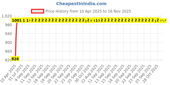 moglix.com Kozdiko Thermoplastic Polyurethane White &a; Gold Car Key Cover for Kia Seltos kozdiko Price History Graph from 10 Apr 2025 to 16 Nov 2025