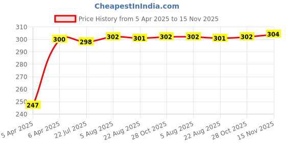 moglix.com Kozdiko Thermoplastic Polyurethane White &a; Gold Car Key Cover for Mahindra Logan kozdiko Price History Graph from 5 Apr 2025 to 15 Nov 2025
