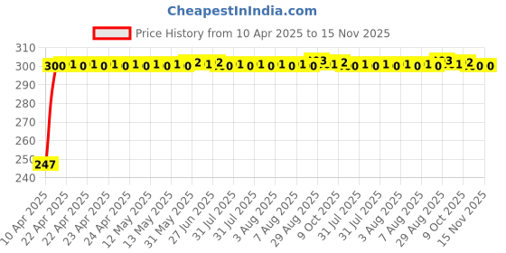 moglix.com Kozdiko Thermoplastic Polyurethane White &a; Gold Car Key Cover for Mahindra Marazzo kozdiko Price History Graph from 10 Apr 2025 to 15 Nov 2025