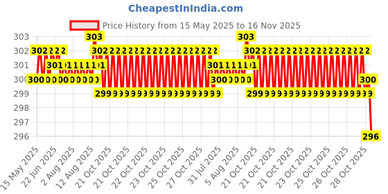 moglix.com Kozdiko Thermoplastic Polyurethane White &a; Gold Car Key Cover for Mahindra Scorpio N 2022 kozdiko Price History Graph from 15 May 2025 to 16 Nov 2025
