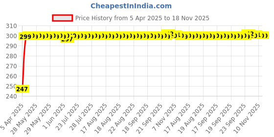 moglix.com Kozdiko Thermoplastic Polyurethane White &a; Gold Car Key Cover for Mahindra Xylo kozdiko Price History Graph from 5 Apr 2025 to 17 Nov 2025