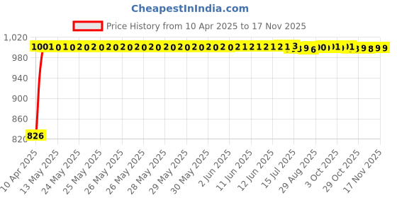 moglix.com Kozdiko Thermoplastic Polyurethane White &a; Gold Car Key Cover for Maruti Suzuki Alto kozdiko Price History Graph from 10 Apr 2025 to 16 Nov 2025