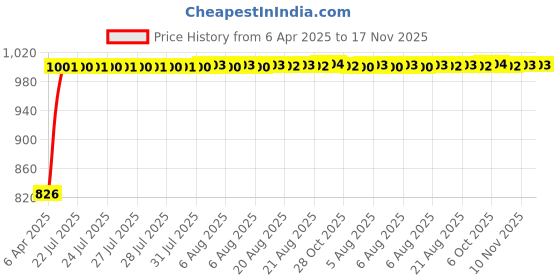 moglix.com Kozdiko Thermoplastic Polyurethane White &a; Gold Car Key Cover for Maruti Suzuki Eeco kozdiko Price History Graph from 6 Apr 2025 to 17 Nov 2025