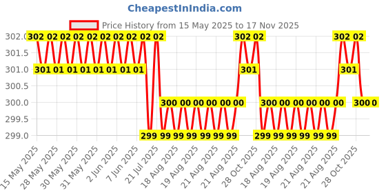 moglix.com Kozdiko Thermoplastic Polyurethane White &a; Gold Car Key Cover for Tata Bolt kozdiko Price History Graph from 15 May 2025 to 17 Nov 2025