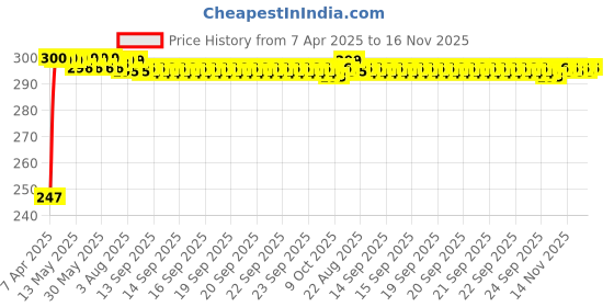 moglix.com Kozdiko Thermoplastic Polyurethane White &a; Gold Car Key Cover for Tata Indica kozdiko Price History Graph from 7 Apr 2025 to 16 Nov 2025
