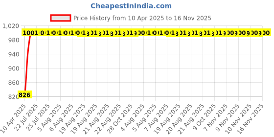 moglix.com Kozdiko Thermoplastic Polyurethane White &a; Gold Car Key Cover for Tata Punch kozdiko Price History Graph from 10 Apr 2025 to 15 Nov 2025