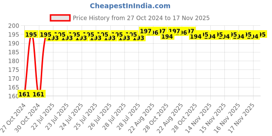 moglix.com Kozdiko Tubeless Car Tyre Puncture Repair Kit for Hyundai Venue-N-Line 2022 kozdiko Price History Graph from 27 Oct 2024 to 17 Nov 2025