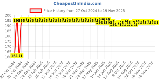 moglix.com Kozdiko Tubeless Car Tyre Puncture Repair Kit for Maruti Suzuki Baleno New 2022 kozdiko Price History Graph from 27 Oct 2024 to 18 Nov 2025
