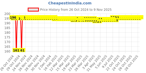 moglix.com Kozdiko Tubeless Car Tyre Puncture Repair Kit for Maruti Suzuki Brezza New 2022 kozdiko Price History Graph from 26 Oct 2024 to 9 Nov 2025