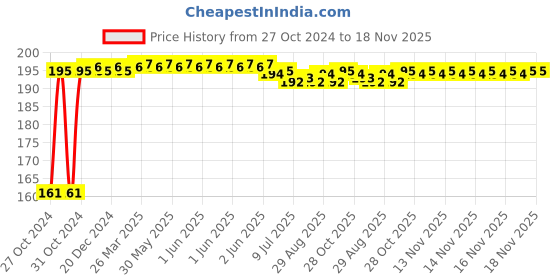 moglix.com Kozdiko Tubeless Car Tyre Puncture Repair Kit for Skoda New Octavia 2022 kozdiko Price History Graph from 27 Oct 2024 to 17 Nov 2025