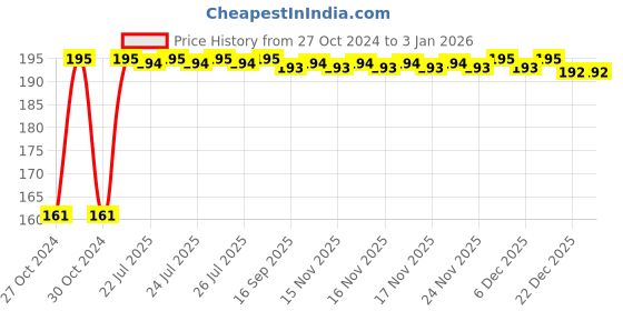 moglix.com Kozdiko Tubeless Car Tyre Puncture Repair Kit for Toyota Urban Cruiser Hyryder kozdiko Price History Graph from 27 Oct 2024 to 17 Nov 2025