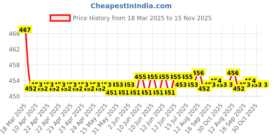 moglix.com Kozdiko Velvet Beige U-Shape Travel Neck Rest Cushion Pillow for Audi A3, Koz-71844 kozdiko Price History Graph from 18 Mar 2025 to 15 Nov 2025